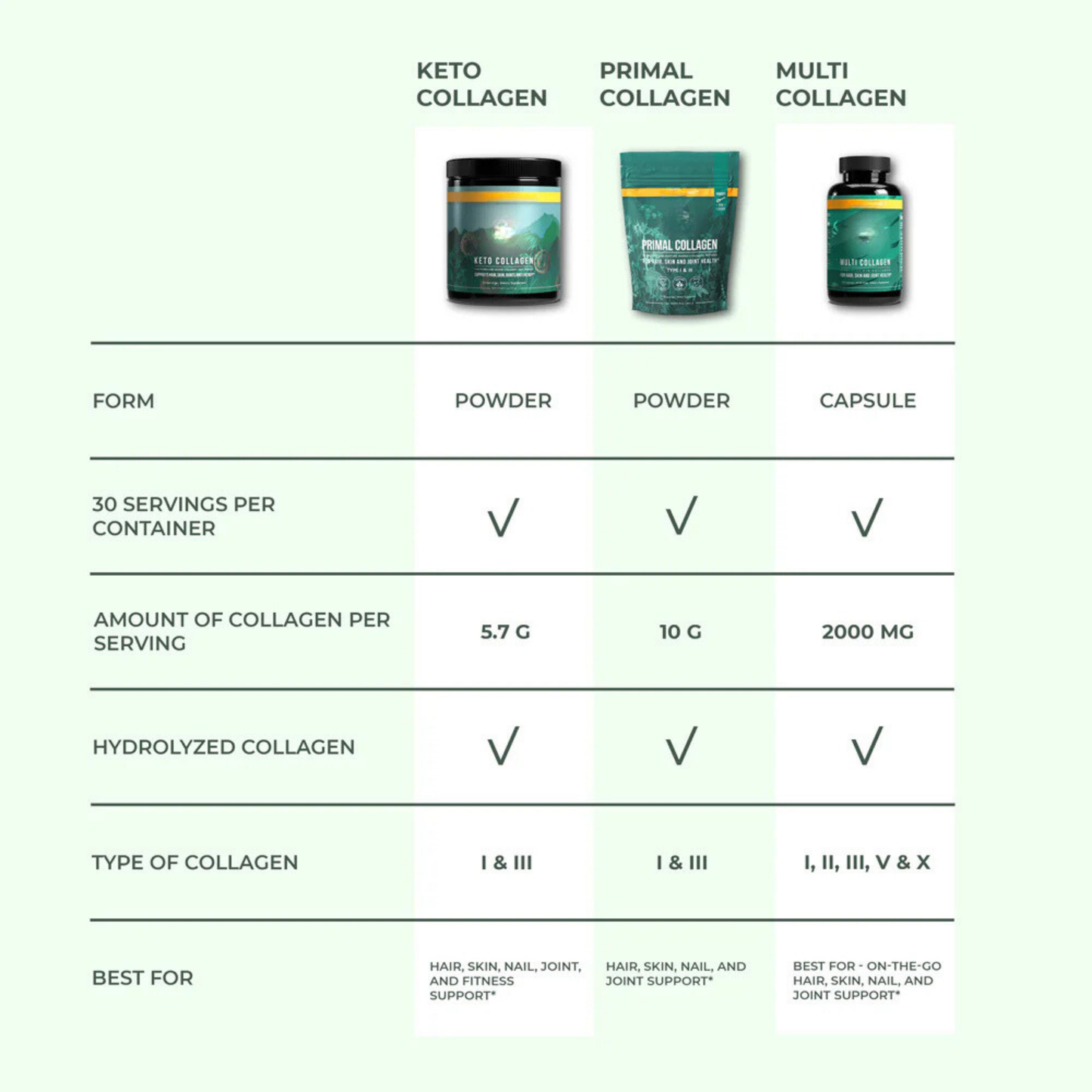 The Seni Keto Collagen